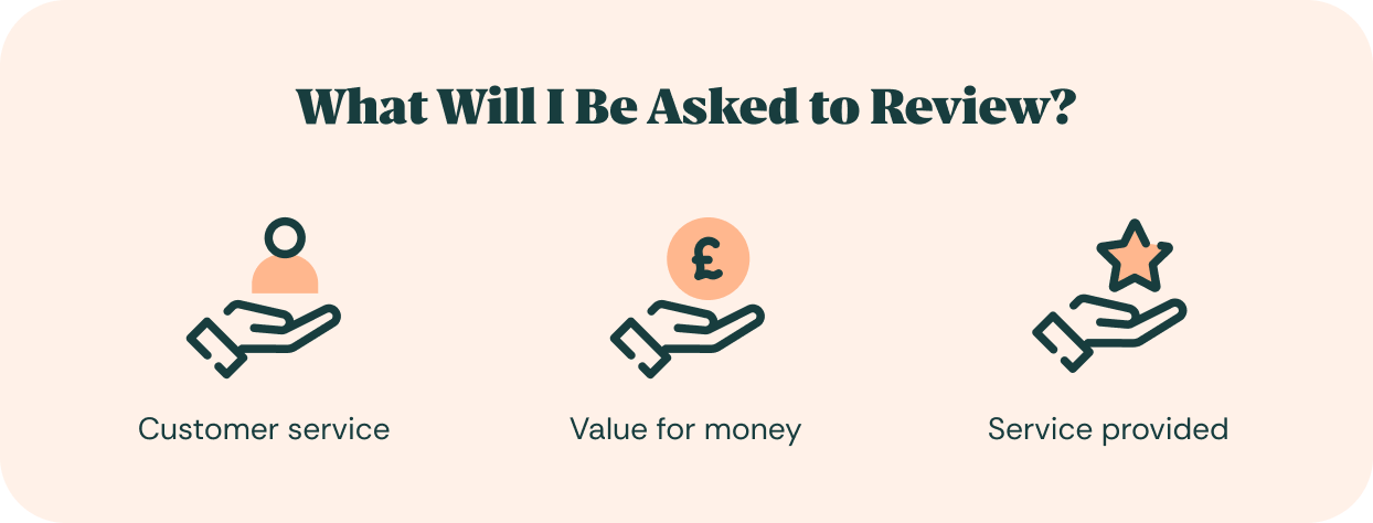 Illustration showing what Konnect You customers may be asked to review, including customer service, value for money, and service provided.
