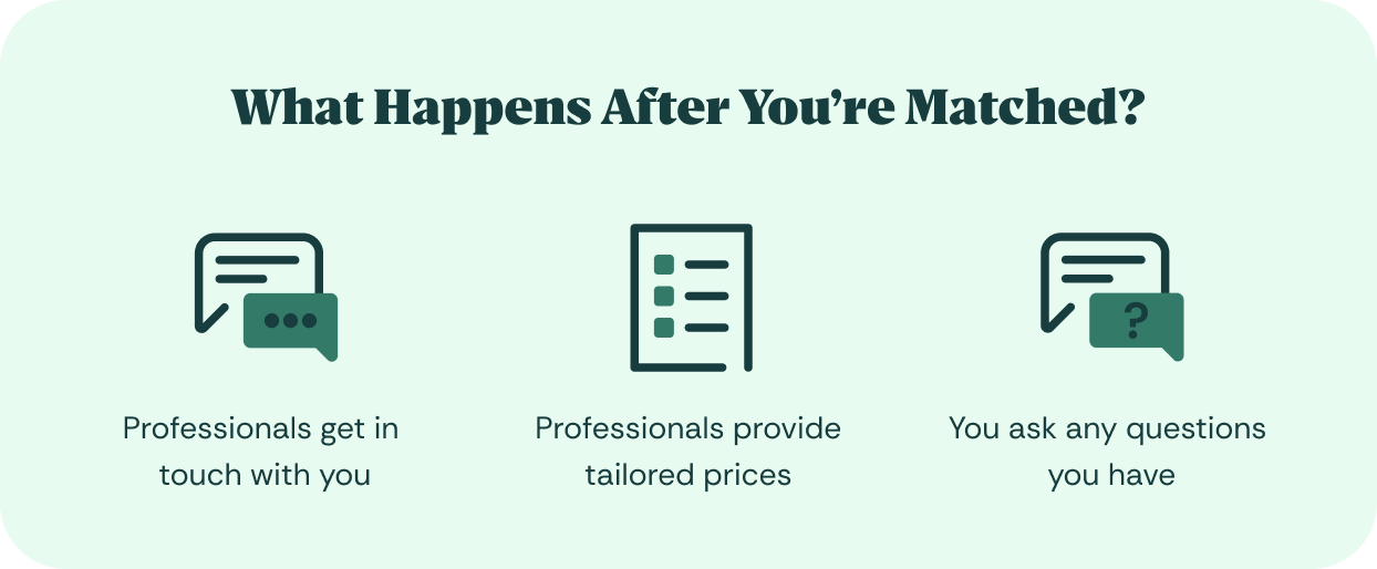 Illustration explaining what happens after you’re matched with Konnect You, including professional contact, tailored prices, and questions.