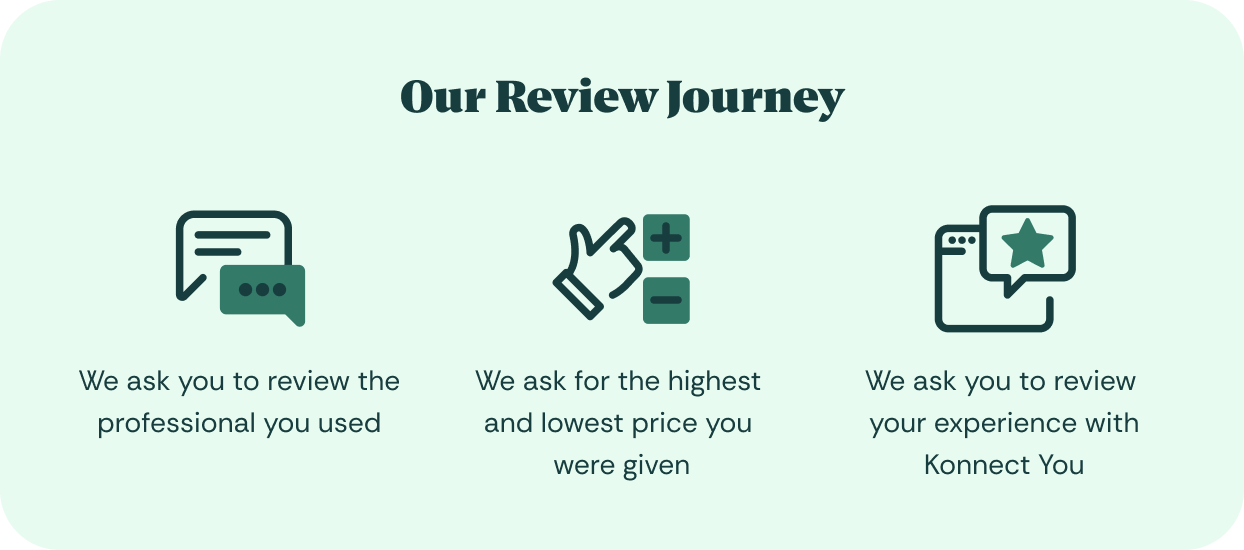 Illustration showing Konnect You’s review journey, from professional feedback to price details and service review.