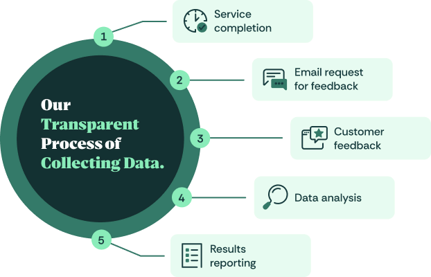 Illustration showing Konnect You’s transparent data collection process, from service completion to feedback, analysis, and results reporting.