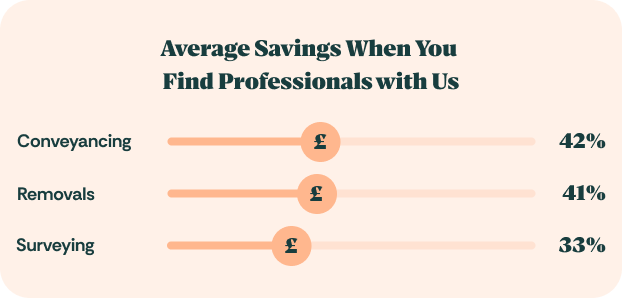 Chart showing average savings with Konnect You: conveyancing 42%, removals 41%, and surveying 33%.