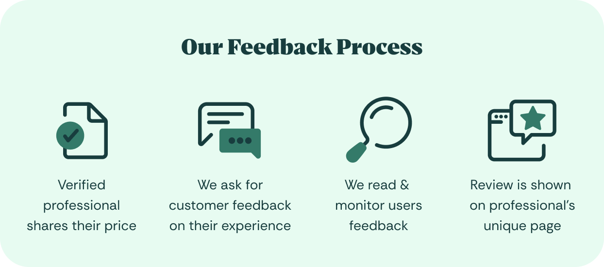 Illustration showing Konnect You’s feedback process, from professional pricing to customer feedback and published reviews.
